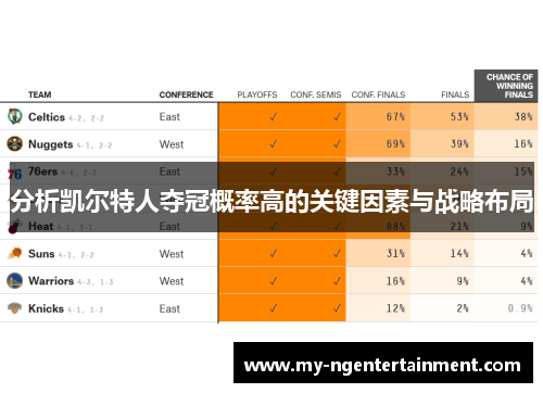分析凯尔特人夺冠概率高的关键因素与战略布局